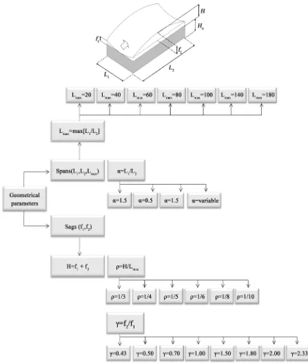 Figure 6. Geometrical configurations investigated with the numerical procedure for cables net preliminary design