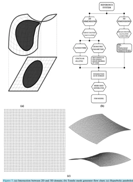 Figure 7. (a) Intersection between 2D and 3D domain; (b) Tensile mesh generator flow chart; (c) Hyperbolic paraboloid mesh with square plan shape