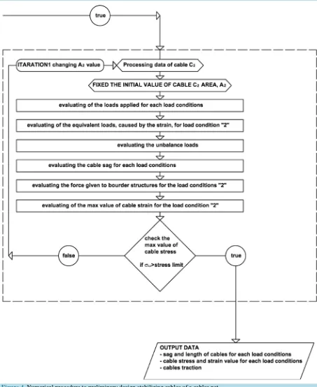 Figure 4. Numerical procedure to preliminary design stabilizing cables of a cables net