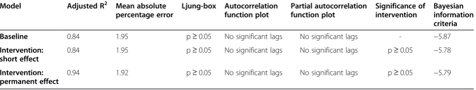 Table 3 Summary of fit statistics for first antidepressants prescriptions time series model