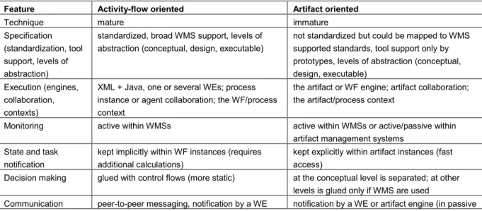 Table 1. Characteristics of the activity-flow and business artifact oriented paradigms [39] Feature  Activity-flow oriented  Artifact oriented 