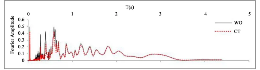 Figure 18. Comparing the Fourier spectrum acceleration of surface soil in two modes of with tunnel and without tunnel in El Centro earthquake