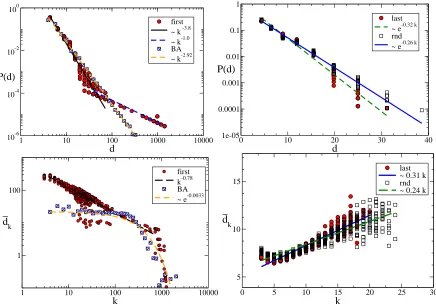 FIG. 1: The structural properties of the ﬁnal network heavily depend on the choice of the startingnode for the quantum walks