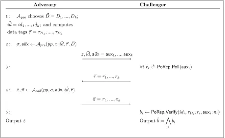 Figure 2.3: The diagram illustrates the PoRep security game between an adversary and a challenger.Several inputs come from the environment, which runs the setup pp ← PoRep.Setup(λ, T) and choosesan auxiliary input z for the adversary