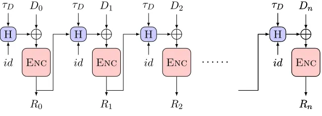 Figure 3.1: Illustration of PoRep.Replicate in the basic PoRep construction using a VDE.
