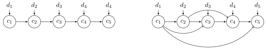 Figure 3.3: Illustration of block dependency DAG conﬁgurations in cipher block chaining encodings.On the left is a simple chain (as in the chained Basic-VDE-PoRep) whereas the right depicts a mockdepth robust chaining