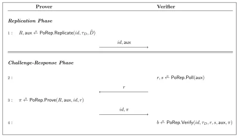 Figure 2.1: The diagram illustrates the interaction between a prover and veriﬁer in a PoRep protocol.is received more thanPoRep.ProveThe setup and data preprocessing is run externally generating pp ← PoRep.Setup(λ, T) and D, τ˜D ←PoRep.Preproc(sk, D)