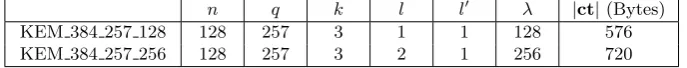 Fig. 1. Practical instantiation for the set KEM 384 257 128