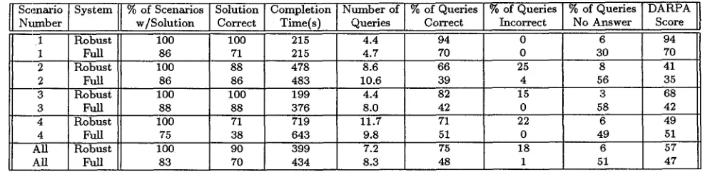 Table 4: Mean metrics for robust and full parse systems, shown by scenario 