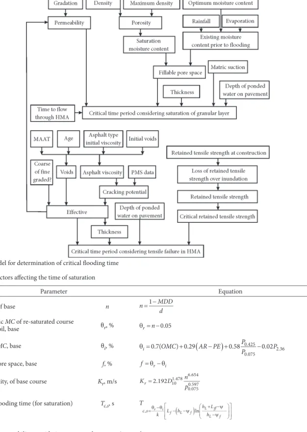 Fig. 1. Model for determination of critical flooding time Table 1. Factors affecting the time of saturation