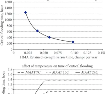 Fig. 4. Effects of retained strength and MAAT on T c,s