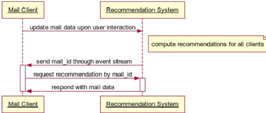 Figure 6. Initialization of communication 