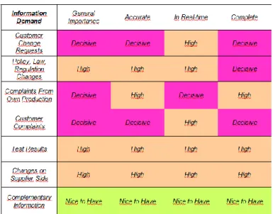 Figure 1. Quality criteria for the information demand of the role ‘material specification responsible’  [20] 