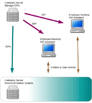 Figure 4. Technological perspective 