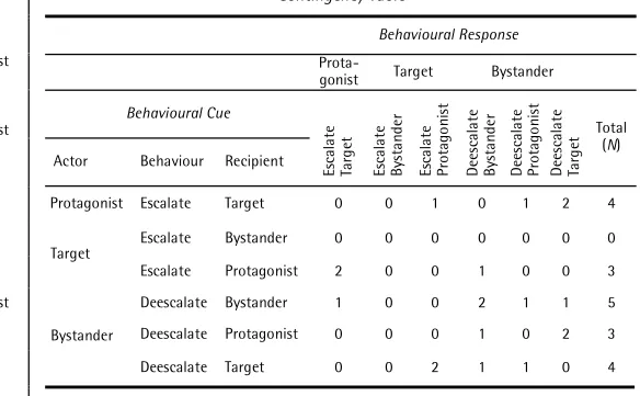 Table 1: An example of a behaviour sequence from the night-time economy data and the resultingtable of contingencies.