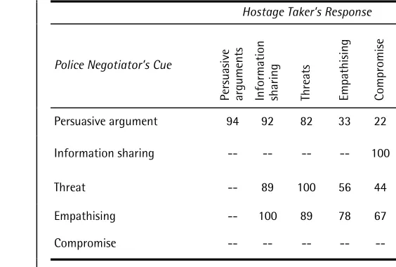 Table 2: An example of a hostage negotiation sequence and the resulting proximity coefficient matrices