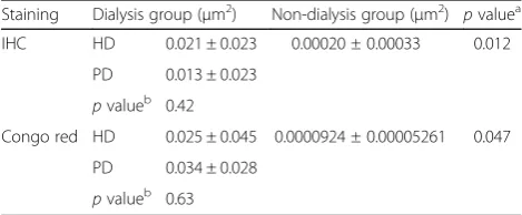 Table 2 Comparison of positively stained areas between thedialysis and non-dialysis groups using IHC and Congo red staining