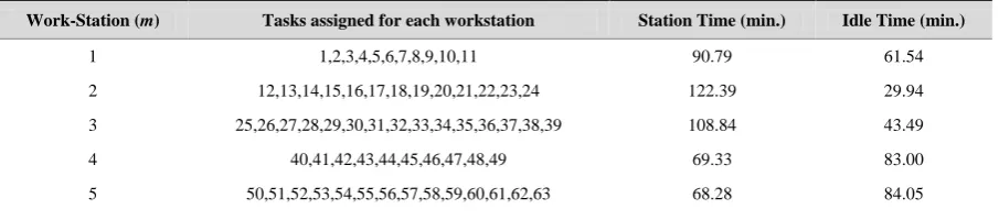 Table 4. Tasks for turning disk assembly line by factory. 