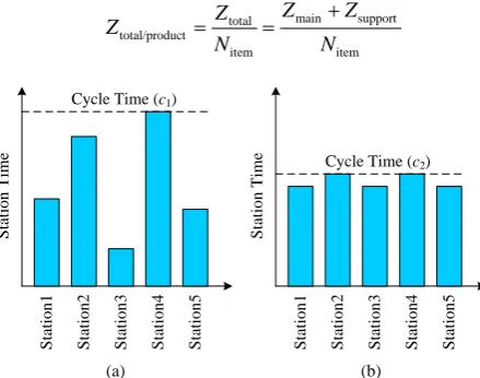 Figure 2. Assembly line consisting of 5 workstations: (a) unbalanced line, (b) balanced line