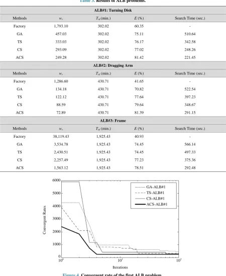 Figure 4. Convergent rate of the first ALB problem. 