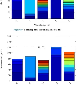 Figure 8. Turning disk assembly line by GA.  