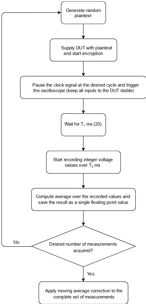 Fig. 9: Flowchart describing the measurement procedure.