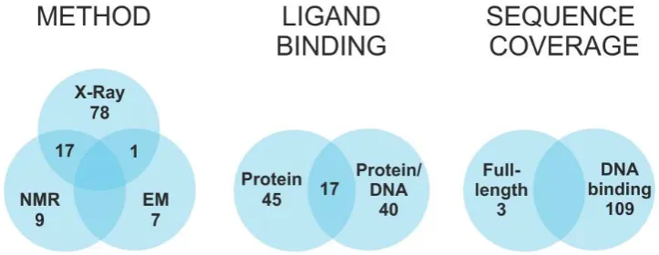 Figure 1: Transcription factors structures - current state: Statistics on high-resolution structures deposited in the Protein Data Bank (80), with consideration of selected methodology, presence of interaction partner, and sequence coverage