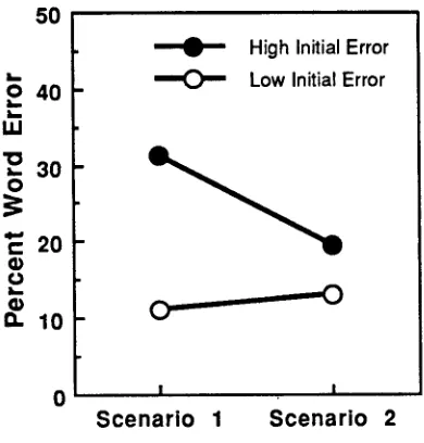 Figure 3: Median perplexity over time. 