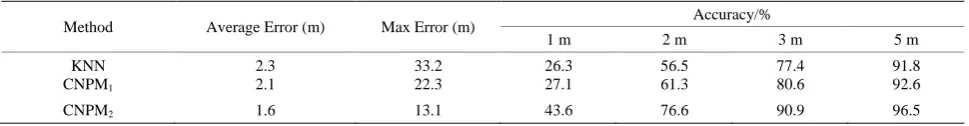 Table 1. Results comparison between KNN method and positioning algorithm based on clusters
