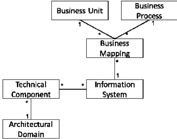 Figure 1. Metamodel of the EA description in our EAM scenario