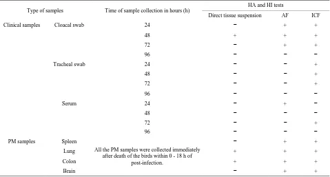 Table 1. Frequency of samples submitted, HI and virus isolation prevalence. 