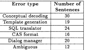 Table 5: Analysis of the errors for the NL ATIS February 92 test 