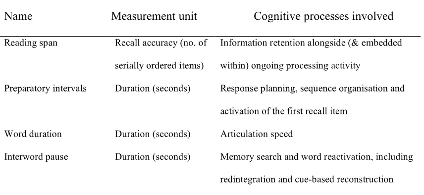 Table 1. Dependent variables and the processes that they are designed to measure. 