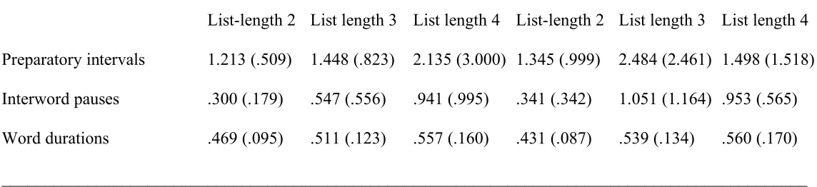 Table 5.  Recall time profile for children who successfully recalled 4-item sequences in reading span