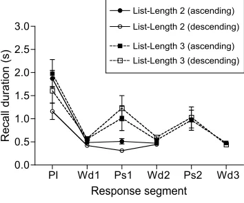 Figure 1. The duration of correct recall sequences as a function of list-length 