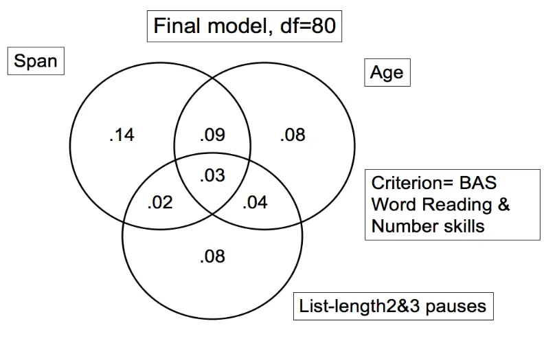 Figure 4. Schematic representation of the unique and common variance shared 
