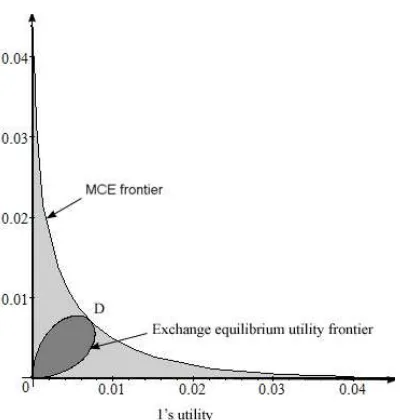 Figure 2: Minimally constrained eﬃcient frontier