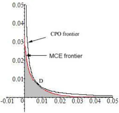 Figure 3: CPO versus MCE