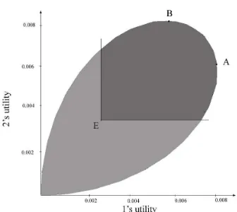 Figure 1: Exchange equilibrium utilities