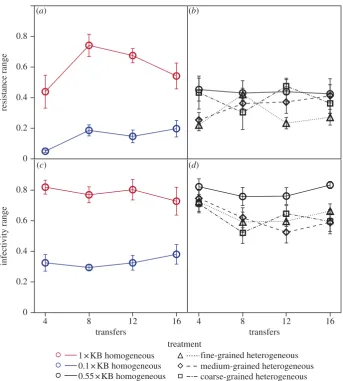 Figure 4. The dynamics of selective sweeps. Effects of productivity andment are shown in red and those grown in the 0.1shown in blue