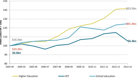 Figure 1: Expenditure on education by sector – 2003-04 to 2013-14 