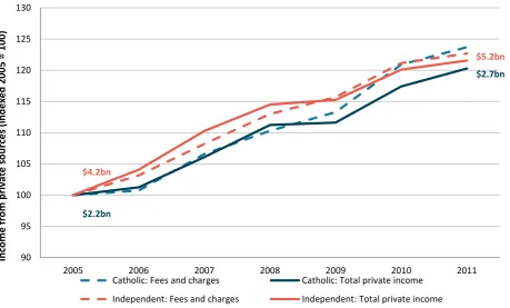 Figure 3: Total income from private sources - schooling 2005-2011 