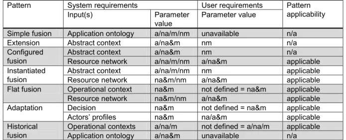 Table 9. Pattern-based requirements 