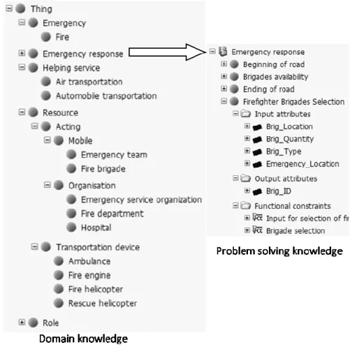 Figure 1. Abstract context for fire situation: concept view (a fragment) 