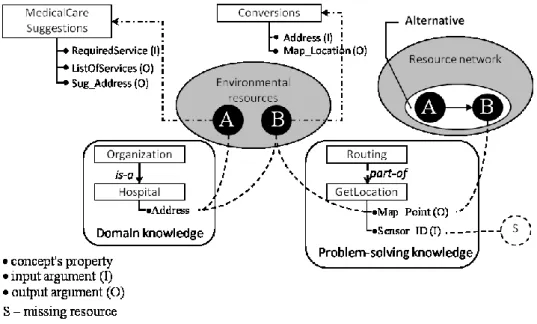 Figure  3  illustrates  the  case  when  the  abstract  context  specifies  the  routing  problem  as  a  hierarchy of methods one of which ('GetLocation') returns the current locations of objects in the  format of point coordinates on the map