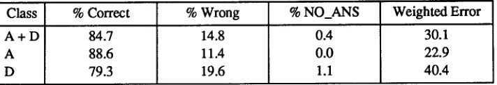 Table 1: NL results from processing test set transcripts. 