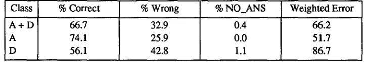 Table 2: SPHINX-II Speech Recognition results. 