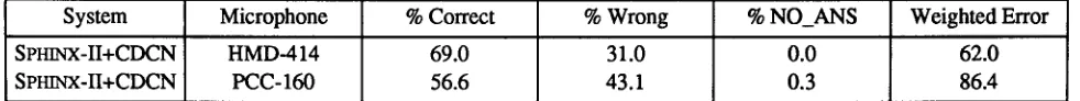 Table 6: Comparison of SLS performance of SPHINX-II with the CDCN algorithm on the 332 A+D sentences in the test set which were recorded using the PCC-160 microphone as well as the Sennheiser HMD-414