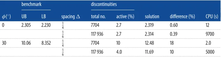 Table 2. Compression of a block: comparison with benchmark solutions. Upper bound (UB) solutions from Martin &for information;Makrodimopoulos [8] have been used to benchmark the present solutions, and their lower bound (LB) solutions are also listed � = �x = �y = �z.