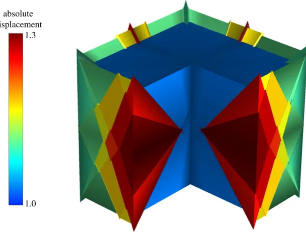 Figure 5. Compression of a block: typical failure mechanism for φ = 0 case (�x, �y, �z = 14).
